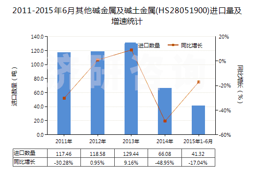 2011-2015年6月其他堿金屬及堿土金屬(HS28051900)進口量及增速統(tǒng)計